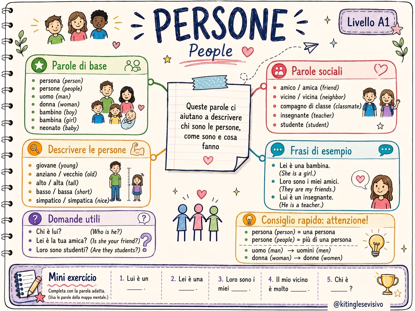 Anteprima della mappa mentale — Alfabeto e Pronuncia in inglese