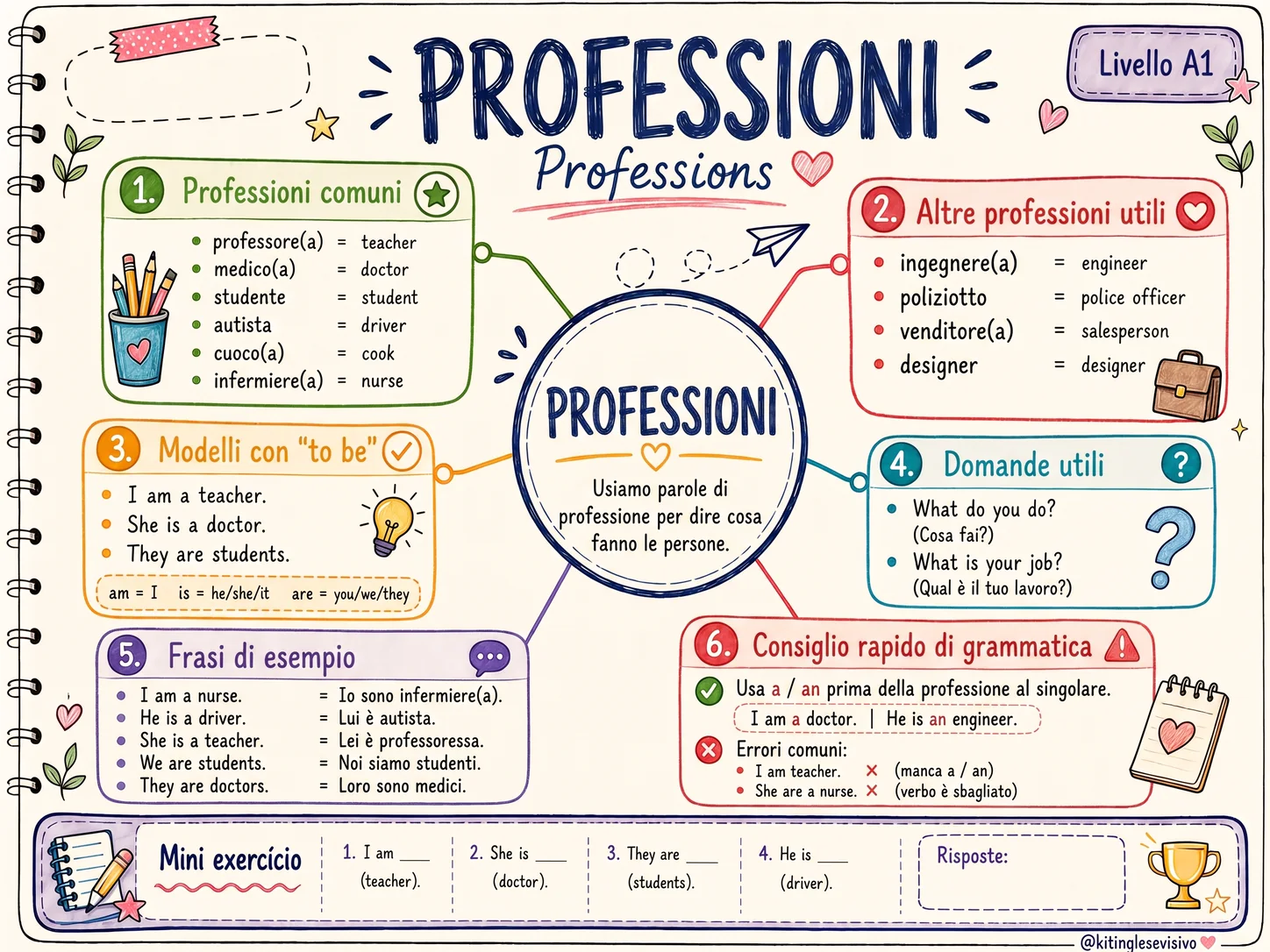 Anteprima della mappa mentale — Alfabeto e Pronuncia in inglese (2)